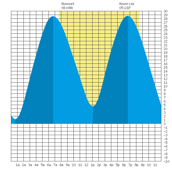 Anchorage tide chart for Friday, March 26, 2021