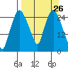 Anchorage tide chart for Friday, March 26, 2021