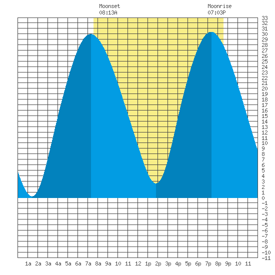 Anchorage tide chart for Saturday, March 27, 2021