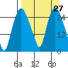 Anchorage tide chart for Saturday, March 27, 2021