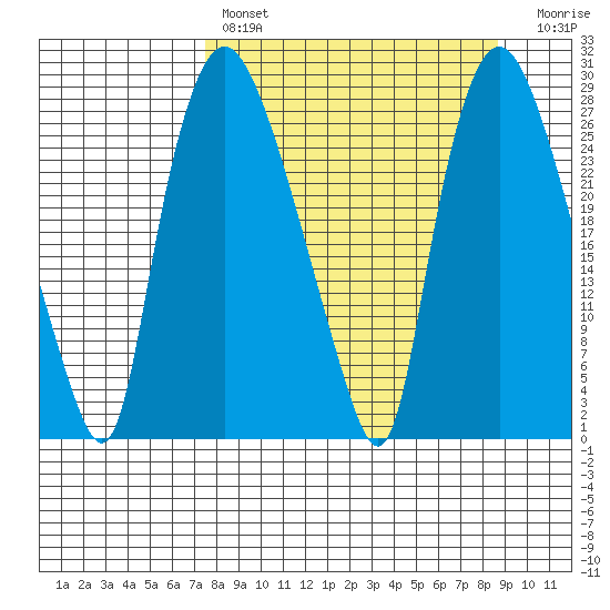 Anchorage tide chart for Monday, March 29, 2021