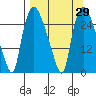 Anchorage tide chart for Monday, March 29, 2021