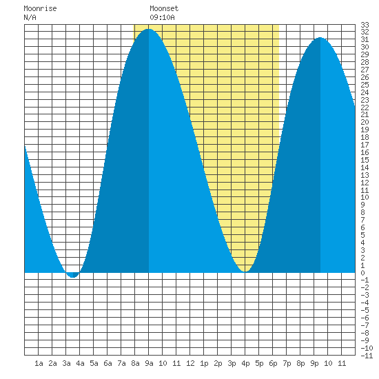 Anchorage tide chart for Tuesday, March 2, 2021