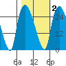 Anchorage tide chart for Tuesday, March 2, 2021