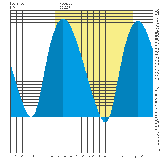 Anchorage tide chart for Tuesday, March 30, 2021