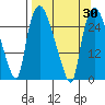 Anchorage tide chart for Tuesday, March 30, 2021