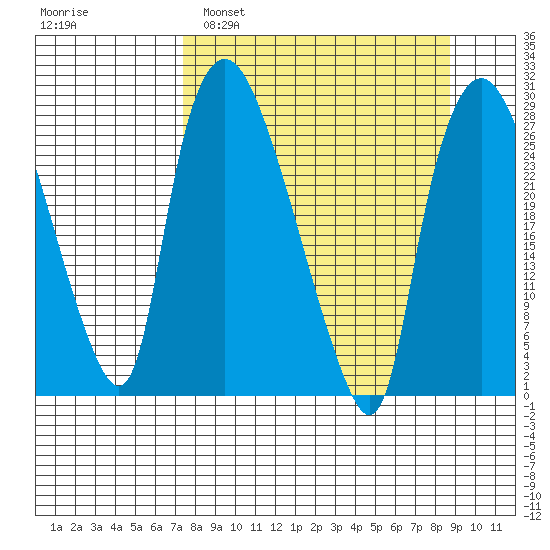 Anchorage tide chart for Wednesday, March 31, 2021