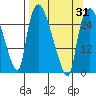 Anchorage tide chart for Wednesday, March 31, 2021