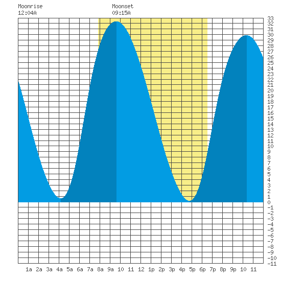 Anchorage tide chart for Wednesday, March 3, 2021