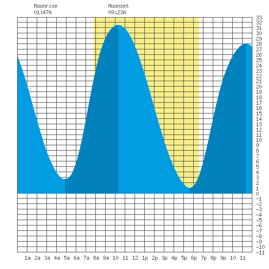 Anchorage tide chart for Thursday, March 4, 2021