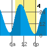 Anchorage tide chart for Thursday, March 4, 2021