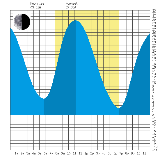 Anchorage tide chart for Friday, March 5, 2021