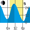 Anchorage tide chart for Friday, March 5, 2021