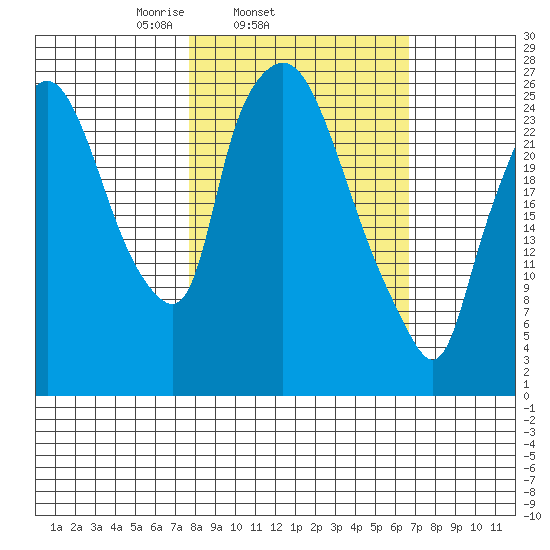 Anchorage tide chart for Saturday, March 6, 2021