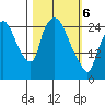 Anchorage tide chart for Saturday, March 6, 2021