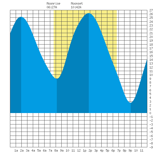 Anchorage tide chart for Sunday, March 7, 2021