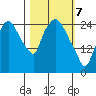 Anchorage tide chart for Sunday, March 7, 2021