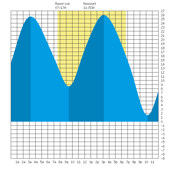 Anchorage tide chart for Monday, March 8, 2021