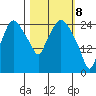 Anchorage tide chart for Monday, March 8, 2021