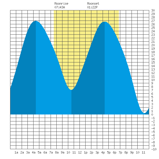 Anchorage tide chart for Tuesday, March 9, 2021