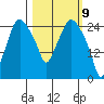 Anchorage tide chart for Tuesday, March 9, 2021