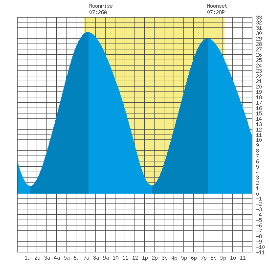 Anchorage tide chart for Saturday, April 10, 2021