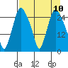 Anchorage tide chart for Saturday, April 10, 2021