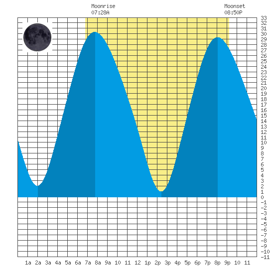 Anchorage tide chart for Sunday, April 11, 2021