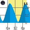 Anchorage tide chart for Sunday, April 11, 2021