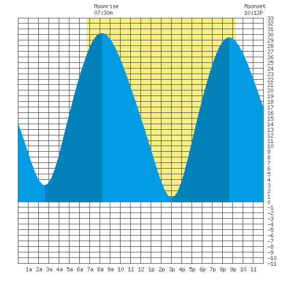 Anchorage tide chart for Monday, April 12, 2021