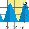 Anchorage tide chart for Monday, April 12, 2021