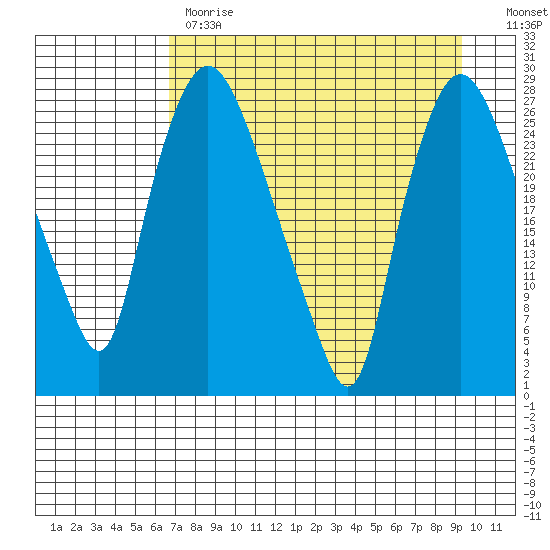 Anchorage tide chart for Tuesday, April 13, 2021