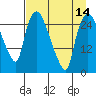 Anchorage tide chart for Wednesday, April 14, 2021
