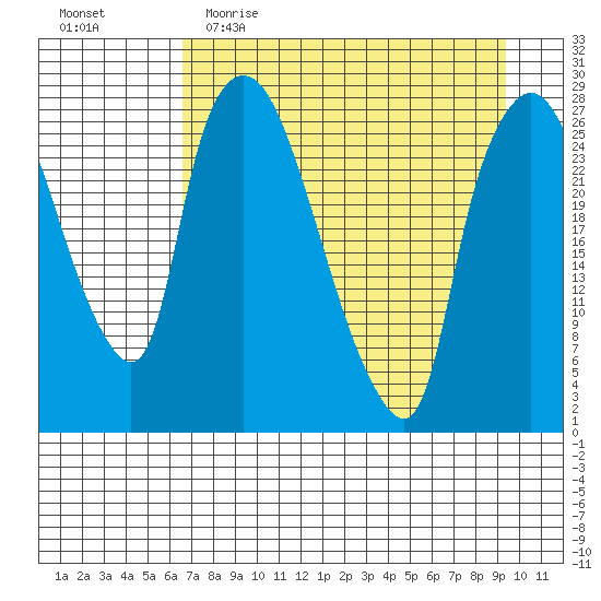 Anchorage tide chart for Thursday, April 15, 2021