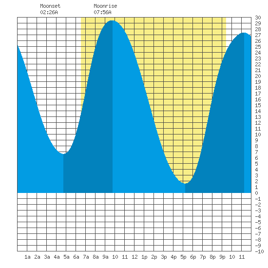 Anchorage tide chart for Friday, April 16, 2021