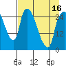 Anchorage tide chart for Friday, April 16, 2021