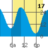 Anchorage tide chart for Saturday, April 17, 2021