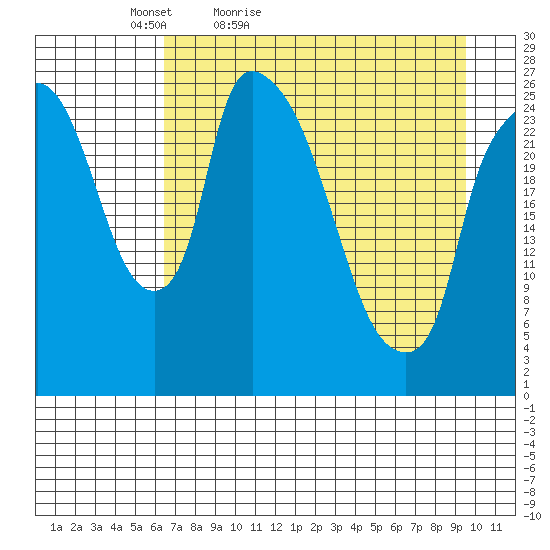 Anchorage tide chart for Sunday, April 18, 2021