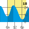 Anchorage tide chart for Sunday, April 18, 2021