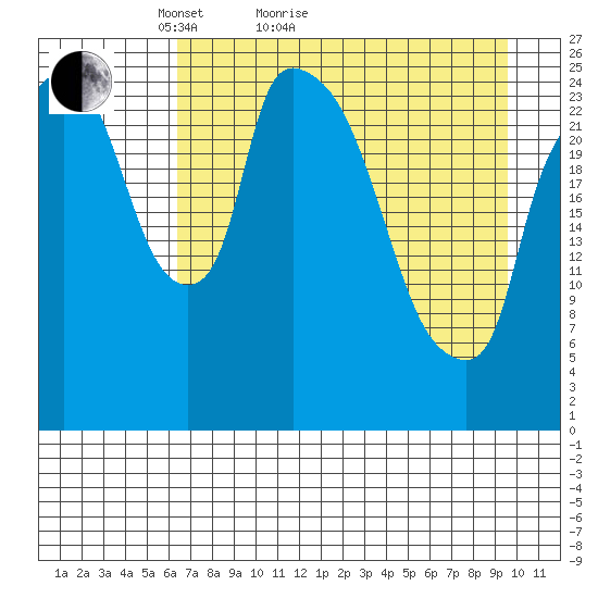 Anchorage tide chart for Monday, April 19, 2021