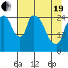 Anchorage tide chart for Monday, April 19, 2021