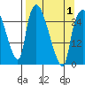 Anchorage tide chart for Thursday, April 1, 2021
