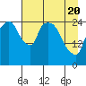 Anchorage tide chart for Tuesday, April 20, 2021