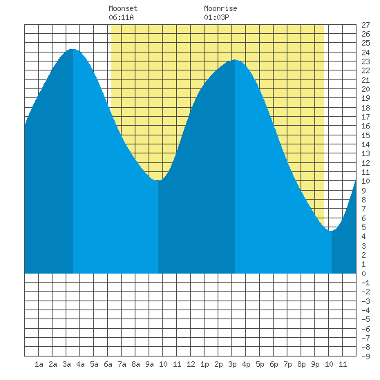 Anchorage tide chart for Wednesday, April 21, 2021