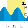 Anchorage tide chart for Wednesday, April 21, 2021