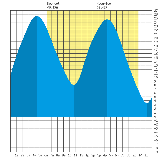 Anchorage tide chart for Thursday, April 22, 2021