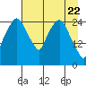 Anchorage tide chart for Thursday, April 22, 2021