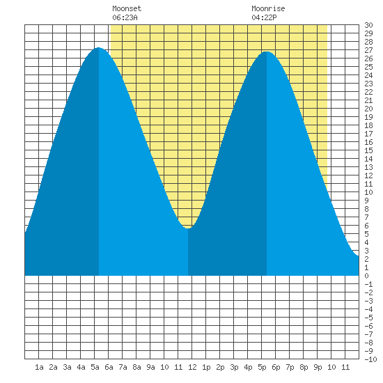 Anchorage tide chart for Friday, April 23, 2021