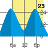 Anchorage tide chart for Friday, April 23, 2021