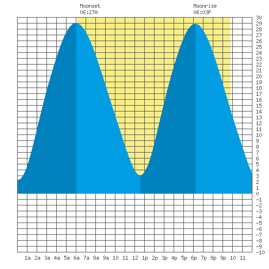 Anchorage tide chart for Saturday, April 24, 2021